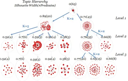 Figure 20: Silhouette Width and Number of Topics in Topic Hierarchy