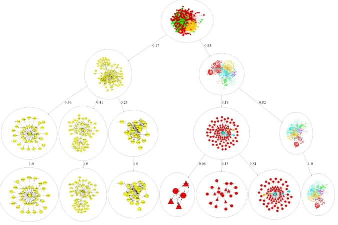 Figure 21: Top-Down Topic Hierarchy