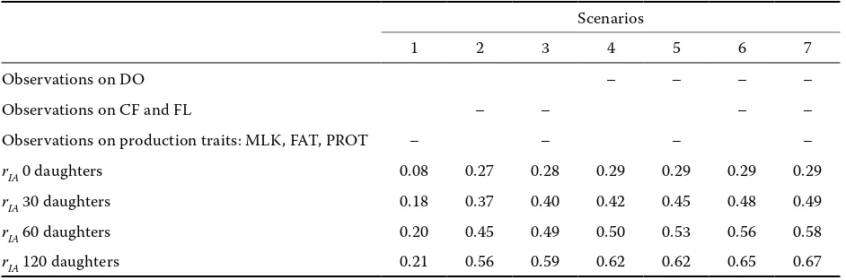 Table 5. Squared correlations between the true breeding value and index (rIA) for days open (DO) based on differ-ent amounts of information for days from calving to first insemination (CF), days from first to last insemination (FL), and the three production traits – milk (MLK), fat (FAT), and protein (PROT)