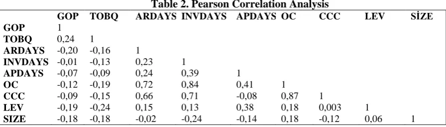 Table 2. Pearson Correlation Analysis CCC  