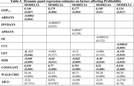 Table 3.  Dynamic panel regression estimates on factors affecting Profitability 
