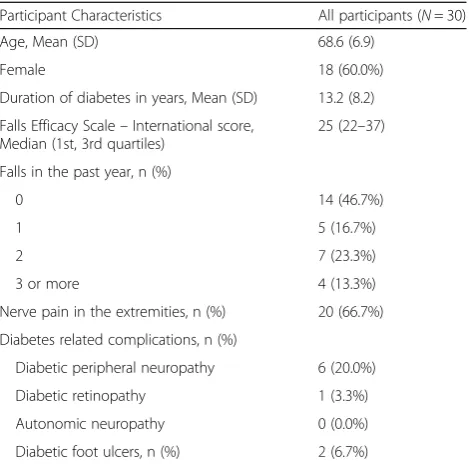 Table 2 A Physical activity levels based on the scores from theRapid Assessment of Physical Activity (RAPA)