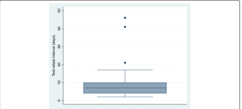 Fig. 3 Box plot of test-retest interval in days for in-person administration of the Risk Perception Questionnaire