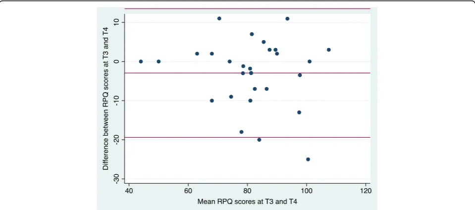 Fig 5 Bland-Altman plots for RPQ scores at time 1 and time 2. The middle line represents the mean difference between RPQ scores at time 1 andtime 2