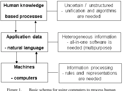 Figure 1.  Basic schema for using computers to process human knowledge. 