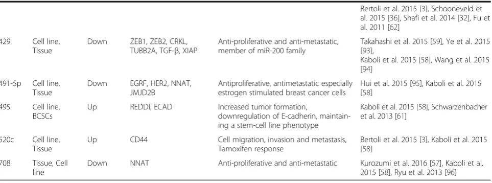 Table 1 miRNAs expression level, their targets, functional roles and potentials as biomarker in human breast cancer (female)(Continued)