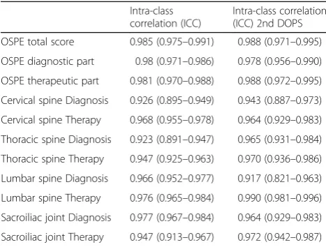 Table 6 Interrater Reliability
