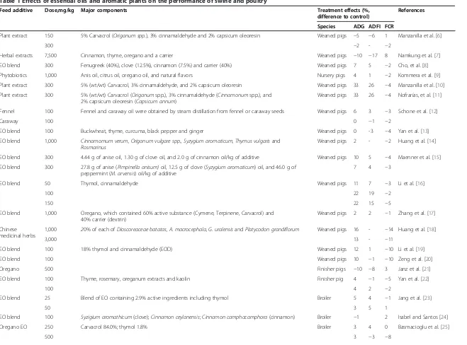 Table 1 Effects of essential oils and aromatic plants on the performance of swine and poultry