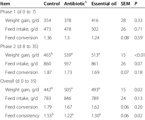 Table 2 Effect of dietary essential oil and antibiotics onthe performance and fecal consistency of weanling pigs1