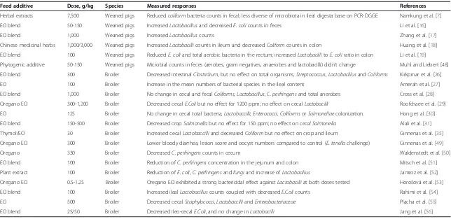Table 3 Effects of essential oils and aromatic plants on the microflora in swine and poultry