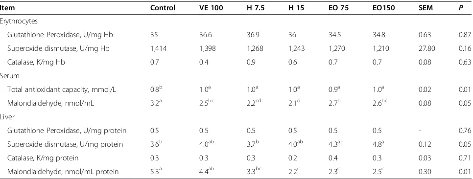 Table 4 Effects of dietary essential oil on theperformance, fecal consistency and nutrient digestibilityof weaned pigs1