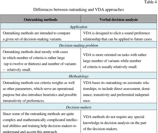 Table 4  Differences between outranking and VDA approaches 