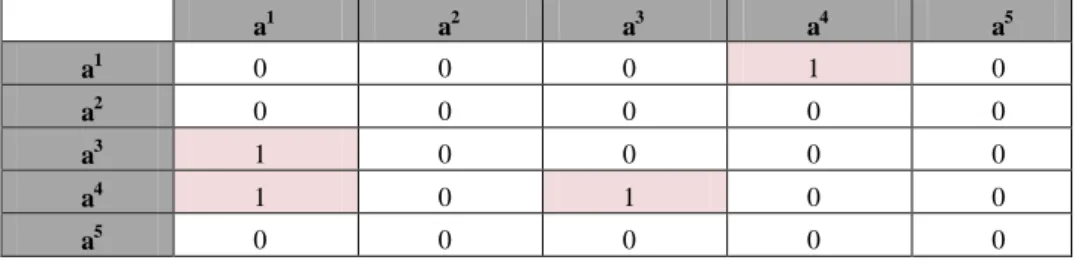 Table 7   Discordance set  a 1 a 2 a 3 a 4 a 5 a 1 0  0  0  1  0  a 2 0  0  0  0  0  a 3 1  0  0  0  0  a 4 1  0  1  0  0  a 5 0  0  0  0  0 