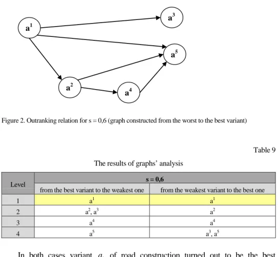 Table 9   The results of graphs’ analysis 