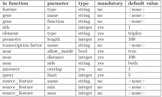 Table 5.1: Parameters of ChQL language 5.3.2 Language definition