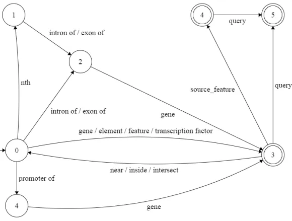 Figure 5.1: Finite State Machine accepting ChQL Level 1