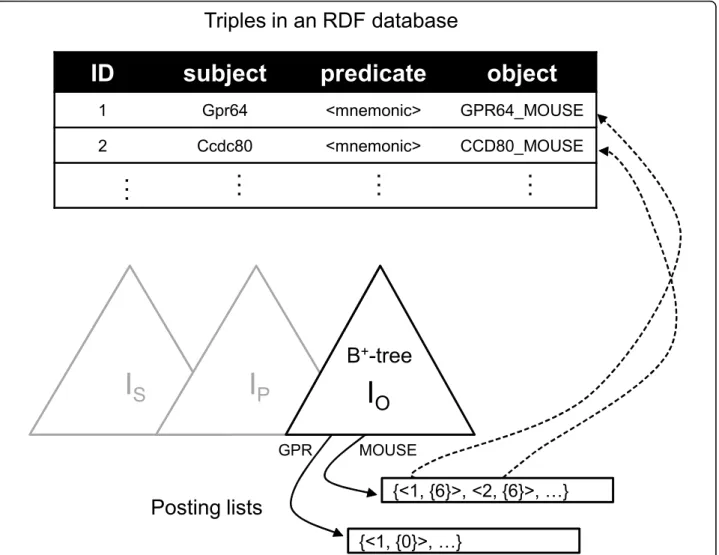 Figure 2 An example of the inverted index. There are three inverted indexes for subject, predicate, and object parts of the RDF triples.