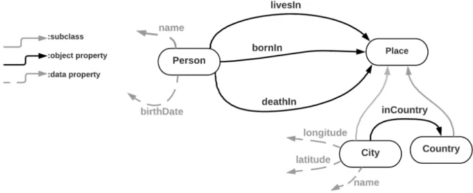 Fig. 2. Example of Domain Ontology