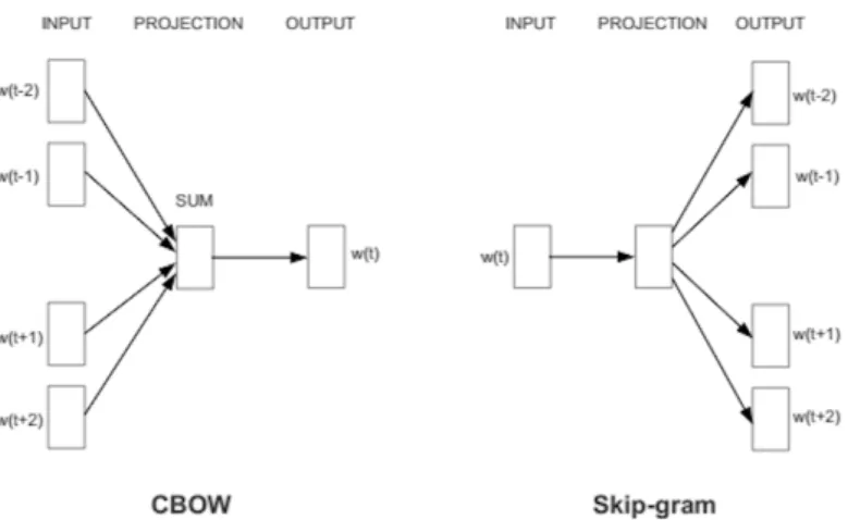 Fig. 4. Architecture of Word2Vec models: CBOW and Skip-Gram