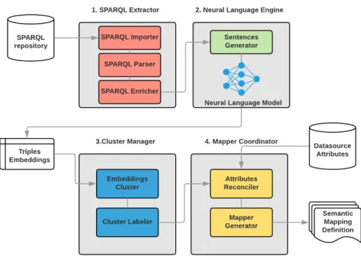 Fig. 5. Modules and components of the pipeline for the generation of the semantic model