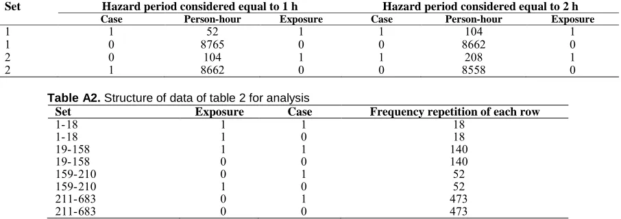 Table A2. Structure of data of table 2 for analysis Set Exposure Case 