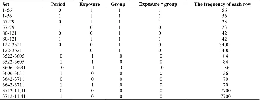 Table A3. The data structure for analysis of table 3 Set Period Exposure Group 