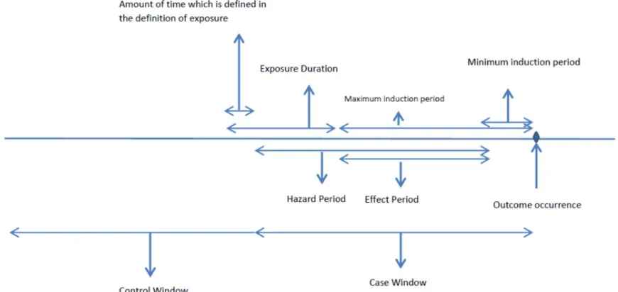 Figure 1. Illustration of some common terms in the case-crossovver studies 