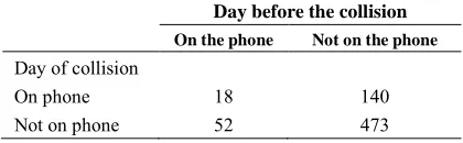 Table 2. Data of a hypothetical case-crossover study on association of cellular telephone use and car collision  Day before the collision 
