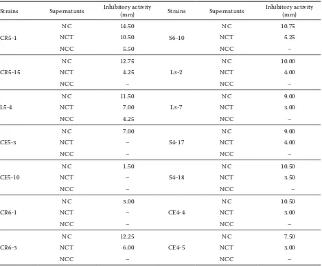 Table 4. Inhibitory activity of selected lactic acid bacteria strains against Lactobacillus sakei subsp