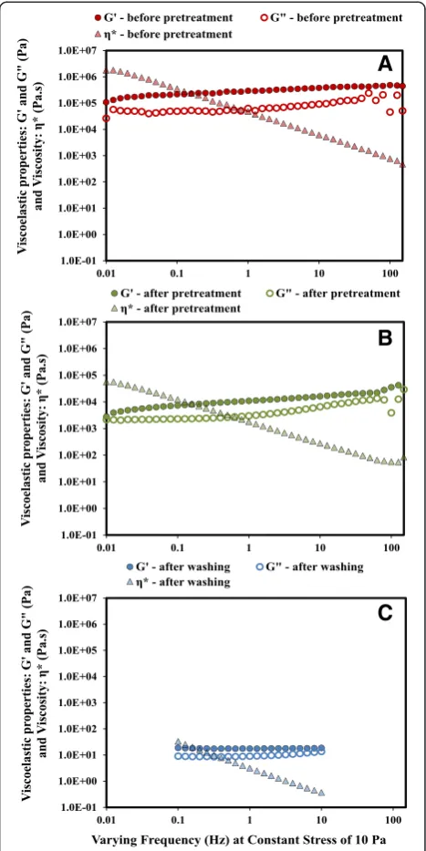Figure 2 Rheological characterization of switchgrass slurry at[Cvarious stages of the pretreatment unit process (A) switchgrass/[C2mim][OAc] mixture before pretreatment, (B) switchgrass/2mim][OAc] mixture after pretreatment, and (C) switchgrass/water mixture after washing.