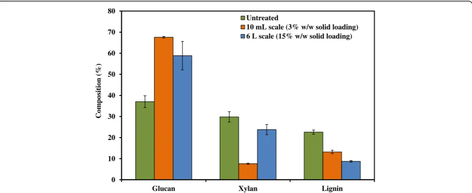Figure 3 Comparison of compositional changes in switchgrass before and after pretreatment at 10 mL and 6 L scales