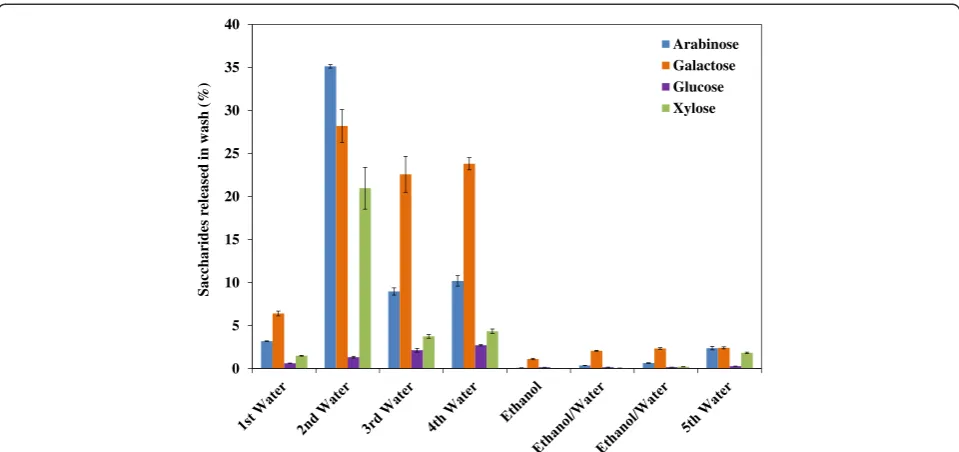 Figure 4 Pattern of saccharides released (based on untreated compositions) from [C2mim][OAc] pretreated switchgrass into the liquidphase and its dependence on the number of washes.
