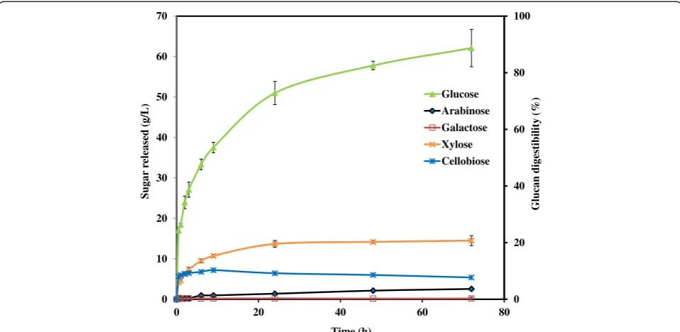 Figure 6 Sugar released from 2L scale enzymatic hydrolysis of [C2mim][OAc] pretreated switchgrass.