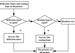 Fig. 2.The fixed paths in the 2D Mesh NoC 