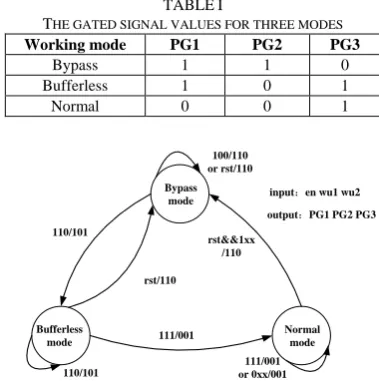 Fig.7.The state transition process of PG controller module 