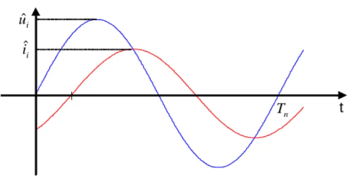Figure 2.6-3. Converter output voltage (blue) and current (red). The current is displaced by an  angle phi, relative the voltage