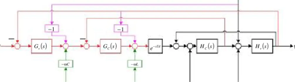 Figure 2.7-8.Channel d of the system (black), including the feedback controllers connected in  cascade (red), the decoupling control signal paths (green) and the feed forward control signal 