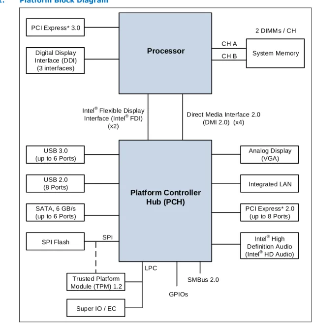 Figure 1. Platform Block Diagram ProcessorPCI Express* 3.0 Digital Display  Interface (DDI) (3 interfaces)  System Memory2 DIMMs / CHCH ACH B