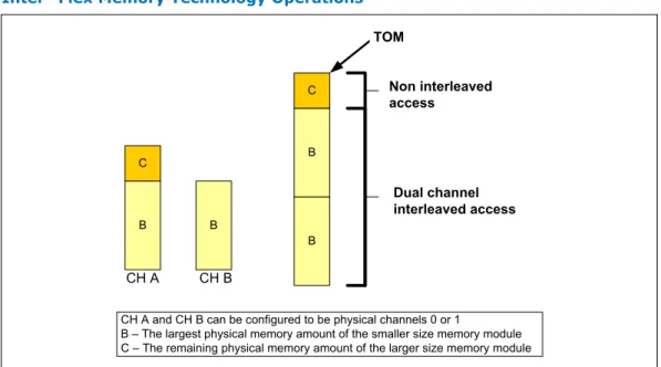 Figure 2. Intel ®  Flex Memory Technology Operations