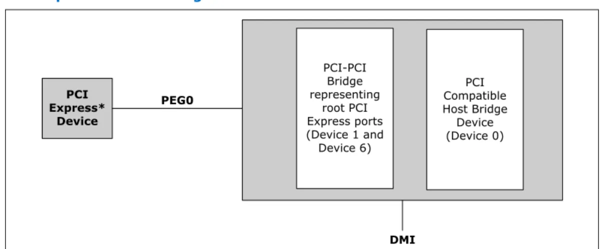 Figure 3. PCI Express* Related Register Structures in the Processor PCI-PCI  Bridge  representing  root PCI  Express ports  (Device 1 and  Device 6) PCI  Compatible  Host Bridge Device(Device 0)PCI Express* DevicePEG0 DMI