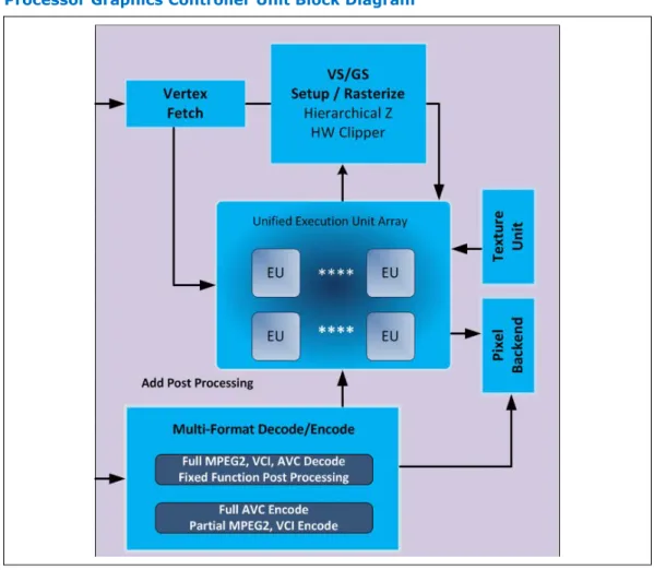 Figure 5. Processor Graphics Controller Unit Block Diagram