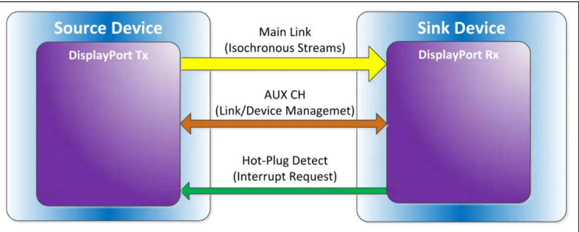 Figure 7. DisplayPort* Overview