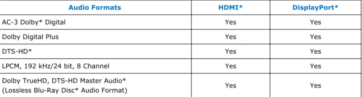 Table 8. Processor Supported Audio Formats over HDMI*and DisplayPort*