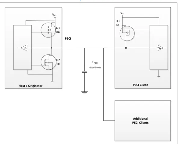 Figure 9. PECI Host-Clients Connection Example V TT Host / Originator Q1nXQ21X PECI C PECI <10pF/Node Q3nX V TT PECI Client Additional  PECI Clients