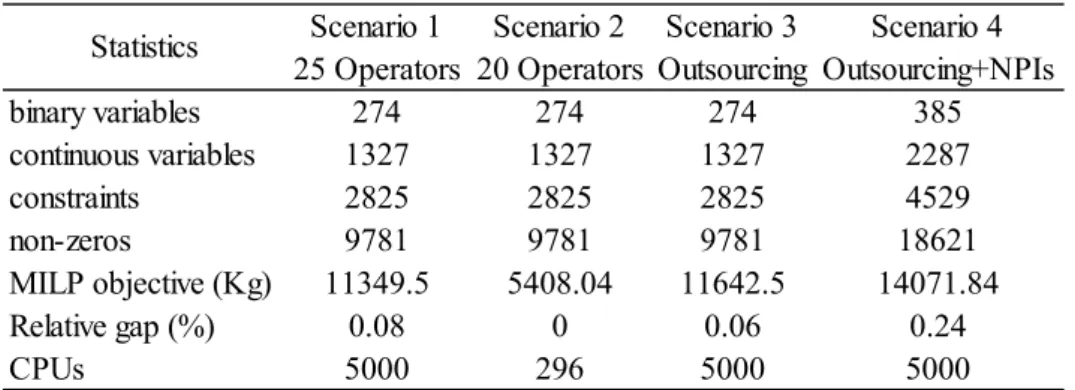 Table 1 Model and Solution Statistics 
