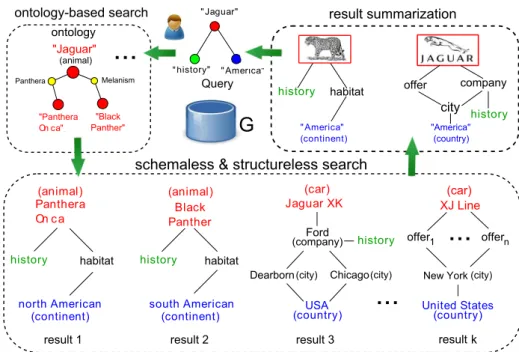 Figure 1.1: Searching a knowledge graph.