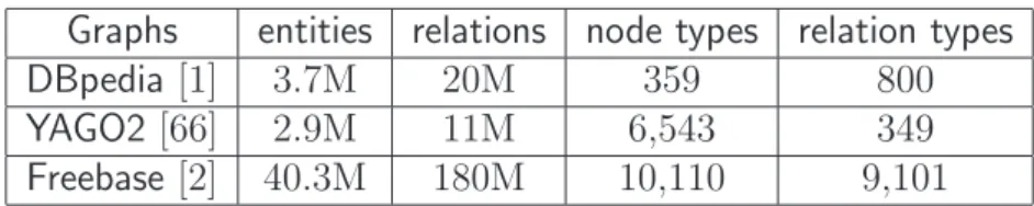 Table 1.1: Real-life knowledge graphs.