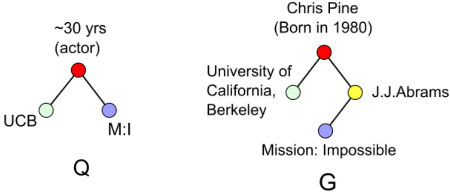 Figure 2.1: Searching with transformations.