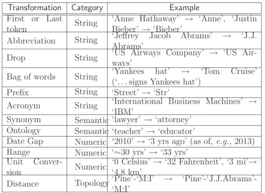 Table 2.1: Transformations in SLQ.