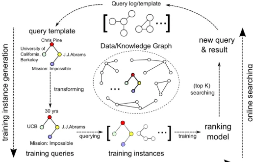 Figure 2.2: Schemaless graph querying framework.